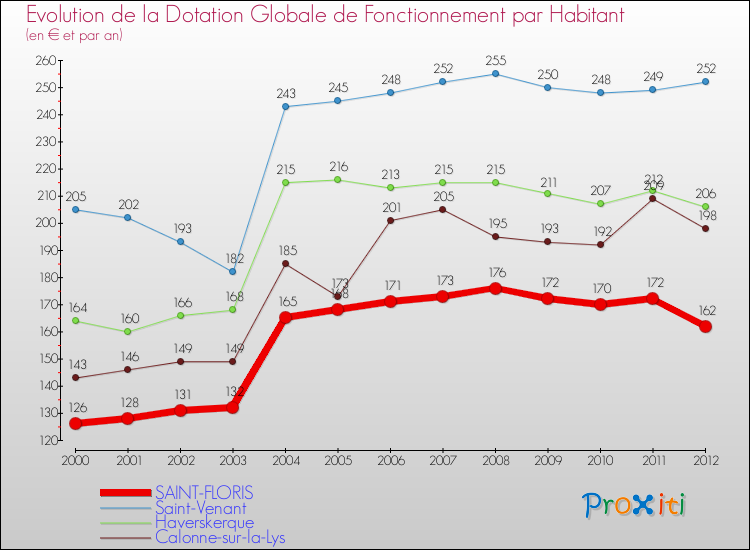Evolution et montant de la dotation globale de fonctionnement par Habitant pour SAINT-FLORIS et les communes proches Comparaison des dotations globales de fonctionnement par habitant pour SAINT-FLORIS et les communes voisines