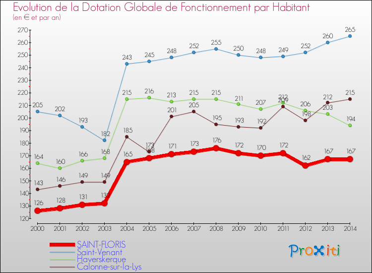 Evolution et montant de la dotation globale de fonctionnement par Habitant pour SAINT-FLORIS et les communes proches de 2000 à 2014. Comparaison des dotations globales de fonctionnement par habitant pour SAINT-FLORIS et les communes voisines de 2000 à 2014.