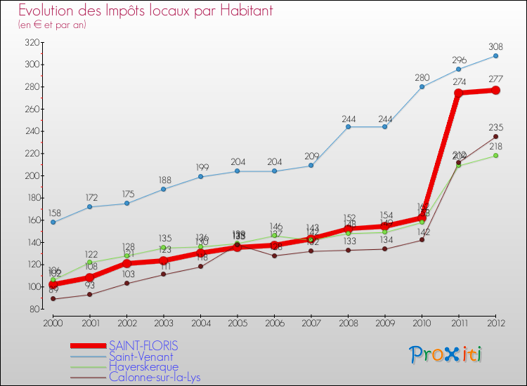 Evolution et montant des impôts locaux par Habitant pour SAINT-FLORIS et les communes proches Comparaison des impôts locaux par habitant pour SAINT-FLORIS et les communes voisines