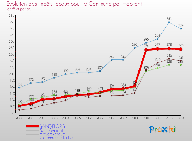 Evolution et montant des impôts locaux par Habitant pour SAINT-FLORIS et les communes proches de 2000 à 2014 Comparaison des impôts locaux par habitant pour SAINT-FLORIS et les communes voisines de 2000 à 2014