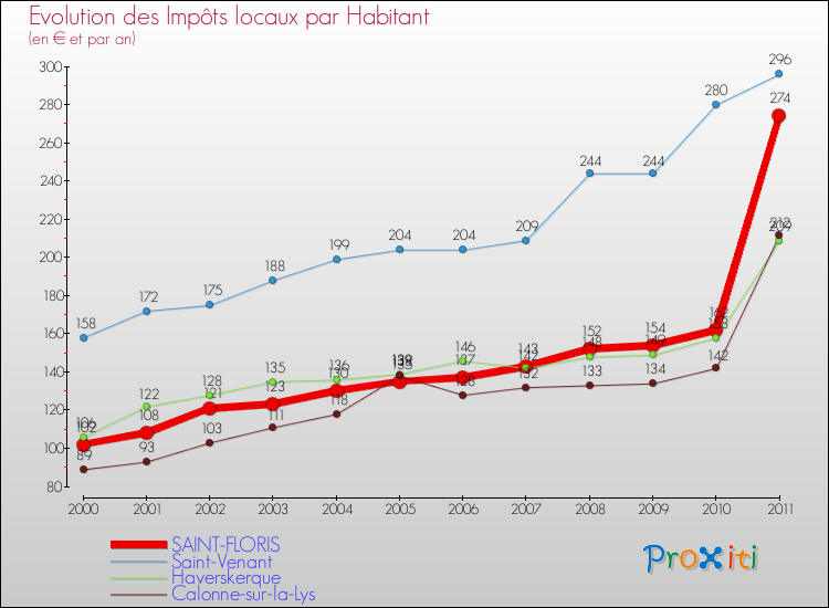 Evolution et montant des impôts locaux par Habitant pour SAINT-FLORIS et les communes proches Comparaison des impôts locaux par habitant pour SAINT-FLORIS et les communes voisines