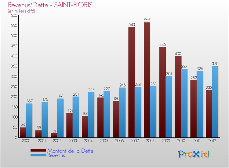Evolution comparée de la dette et des revenus pour la commune de SAINT-FLORIS de 2000 à 2012 Comparaison de la dette et des revenus pour SAINT-FLORIS de 2000 à 2012