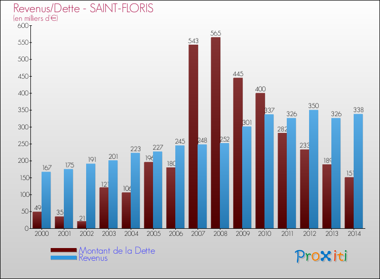 Evolution comparée de la dette et des revenus pour la commune de SAINT-FLORIS de 2000 à 2014 Comparaison de la dette et des revenus pour SAINT-FLORIS de 2000 à 2014