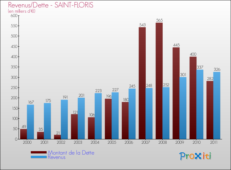 Evolution comparée de la dette et des revenus pour la commune de SAINT-FLORIS de 2000 à 2011 Comparaison de la dette et des revenus pour SAINT-FLORIS de 2000 à 2011