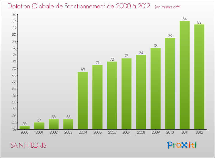 Evolution du montant de la Dotation Globale de Fonctionnement pour la commune de SAINT-FLORIS de 2000 à 2012 Evolution du montant de la Dotation Globale de Fonctionnement pour SAINT-FLORIS de 2000 à 2012