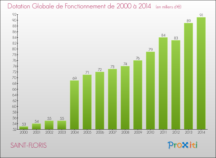 Evolution du montant de la Dotation Globale de Fonctionnement pour la commune de SAINT-FLORIS de 2000 à 2014 Evolution du montant de la Dotation Globale de Fonctionnement pour SAINT-FLORIS de 2000 à 2014