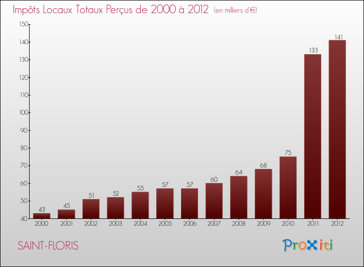 Evolution des Impôts Locaux pour la commune de SAINT-FLORIS de 2000 à 2012 Evolution des Impôts Locaux pour SAINT-FLORIS de 2000 à 2012
