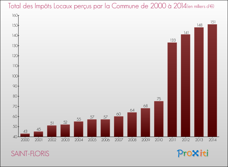 Evolution des Impôts Locaux pour la commune de SAINT-FLORIS de 2000 à 2014 Evolution des Impôts Locaux pour SAINT-FLORIS de 2000 à 2014