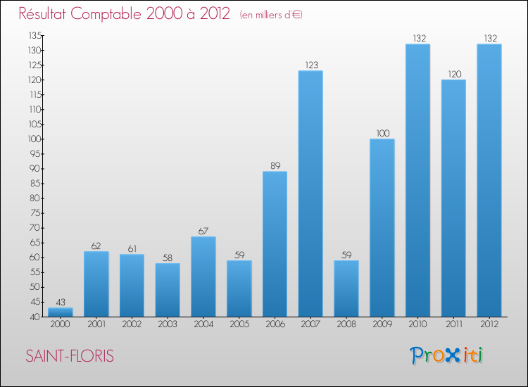 Evolution du résultat comptable pour la commune de SAINT-FLORIS de 2000 à 2012 Evolution du résultat comptable pour SAINT-FLORIS de 2000 à 2012