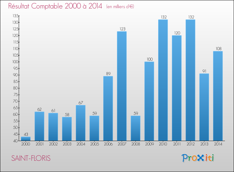 Evolution du résultat comptable pour la commune de SAINT-FLORIS de 2000 à 2014 Evolution du résultat comptable pour SAINT-FLORIS de 2000 à 2014