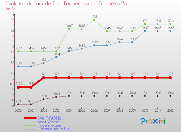 Evolution du taux de la taxe foncière sur le bati pour SAINT-FLORIS et les communes proches de 2000 à 2012 Comparaison des taux de taxe foncière sur le bati pour SAINT-FLORIS et les communes voisines de 2000 à 2012