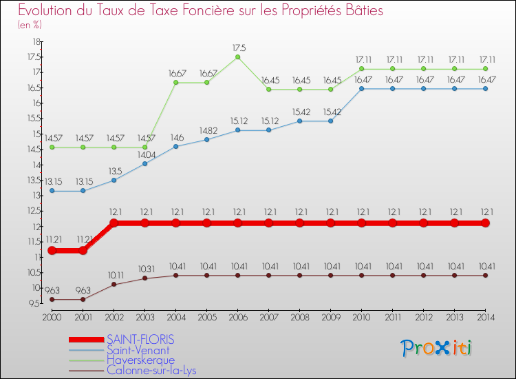 Evolution du taux de la taxe foncière sur le bati pour SAINT-FLORIS et les communes proches de 2000 à 2014 Comparaison des taux de taxe foncière sur le bati pour SAINT-FLORIS et les communes voisines de 2000 à 2014
