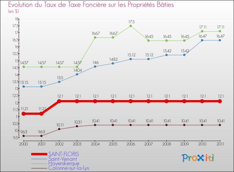 Evolution du taux de la taxe foncière sur le bati pour SAINT-FLORIS et les communes proches Comparaison des taux de taxe foncière sur le bati pour SAINT-FLORIS et les communes voisines