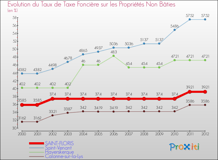 Evolution du taux de la taxe foncière sur les immeubles et terrains non batis pour SAINT-FLORIS et les communes proches de 2000 à 2012 Comparaison des taux de la taxe foncière sur les immeubles et terrains non batis pour SAINT-FLORIS et les communes voisines de 2000 à 2012