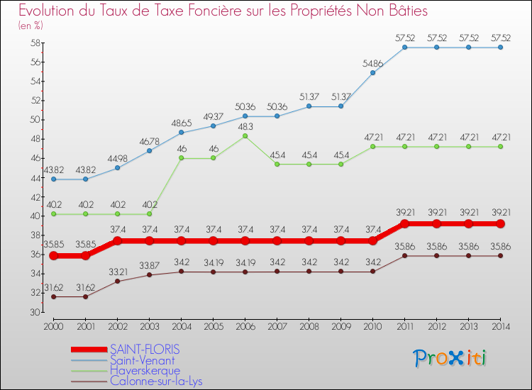 Evolution du taux de la taxe foncière sur les immeubles et terrains non batis pour SAINT-FLORIS et les communes proches de 2000 à 2014 Comparaison des taux de la taxe foncière sur les immeubles et terrains non batis pour SAINT-FLORIS et les communes voisines de 2000 à 2014