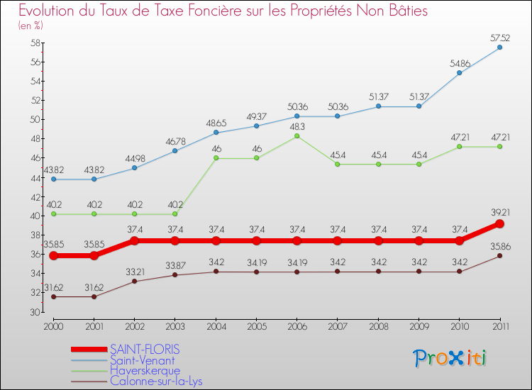 Evolution du taux de la taxe foncière sur les immeubles et terrains non batis pour SAINT-FLORIS et les communes proches Comparaison des taux de la taxe foncière sur les immeubles et terrains non batis pour SAINT-FLORIS et les communes voisines
