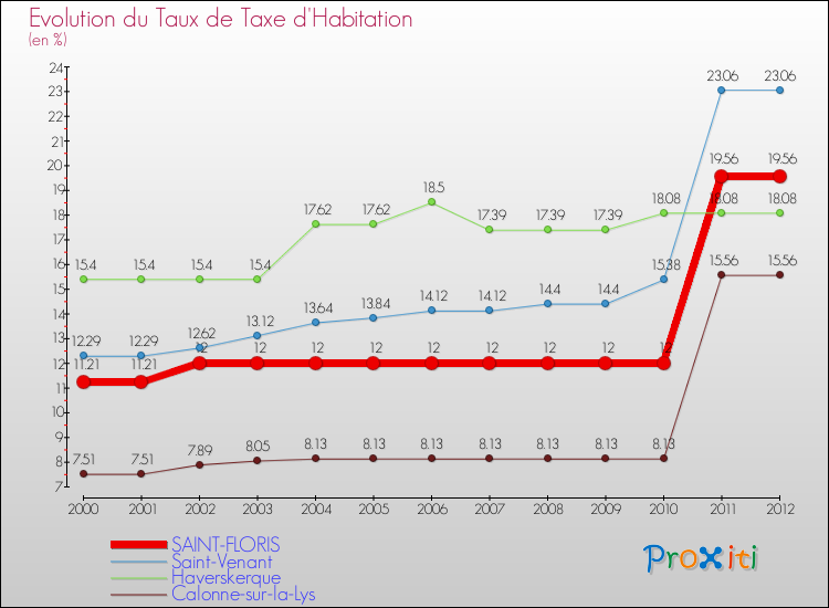 Evolution du taux de la taxe d'habitation pour SAINT-FLORIS et les communes proches Comparaison des taux de la taxe d'habitation pour SAINT-FLORIS et les communes voisines
