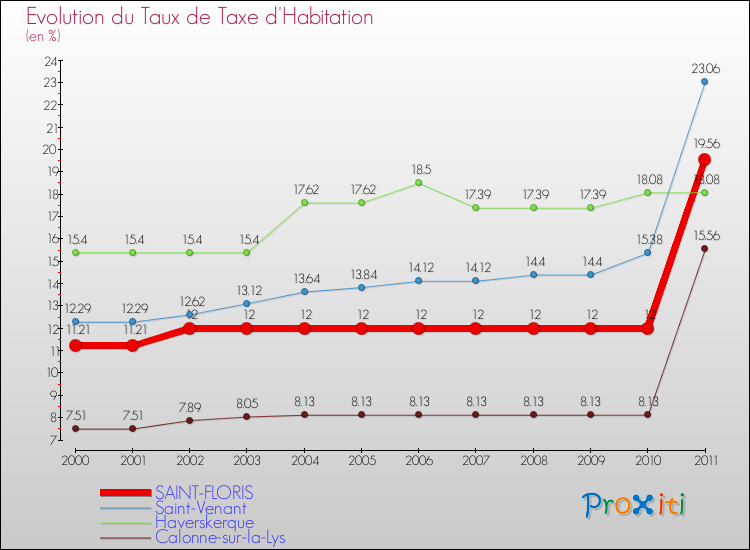 Evolution du taux de la taxe d'habitation pour SAINT-FLORIS et les communes proches Comparaison des taux de la taxe d'habitation pour SAINT-FLORIS et les communes voisines