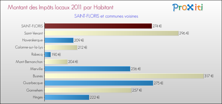 Montant des impôts locaux par Habitant pour SAINT-FLORIS et les communes proches Comparaison des impôts locaux par habitant pour SAINT-FLORIS et les communes voisines