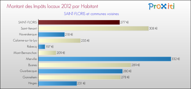 Montant des impôts locaux par Habitant pour SAINT-FLORIS et les communes proches Comparaison des impôts locaux par habitant pour SAINT-FLORIS et les communes voisines