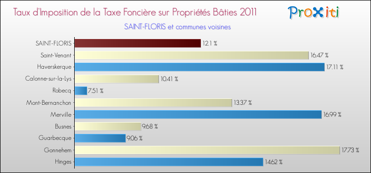 Taux d'imposition de la taxe foncière sur le bati 2011 pour SAINT-FLORIS et les communes proches Comparaison des taux d'imposition de la taxe foncière sur le bati 2011 pour SAINT-FLORIS et les communes voisines