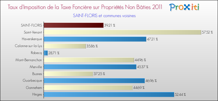Taux d'imposition de la taxe foncière sur les immeubles et terrains non batis 2011 pour SAINT-FLORIS et les communes proches Comparaison des taux d'imposition de la taxe foncière sur les immeubles et terrains non batis 2011 pour SAINT-FLORIS et les communes voisines
