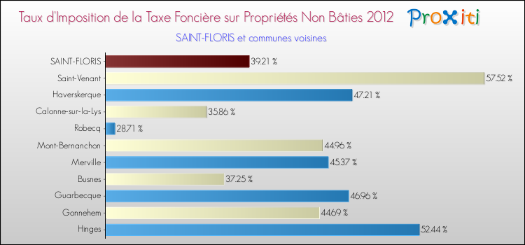 Taux d'imposition de la taxe foncière sur les immeubles et terrains non batis 2012 pour SAINT-FLORIS et les communes proches Comparaison des taux d'imposition de la taxe foncière sur les immeubles et terrains non batis 2012 pour SAINT-FLORIS et les communes voisines
