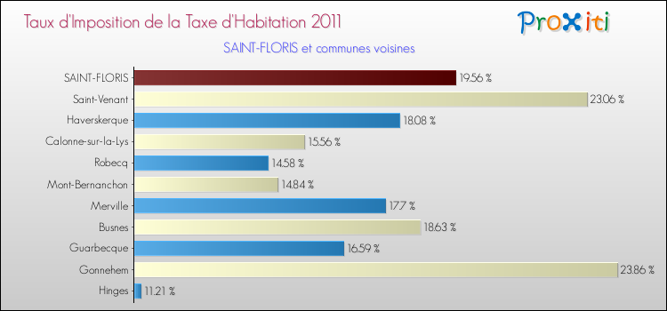 Taux d'imposition de la taxe d'habitation 2011 pour SAINT-FLORIS et les communes proches Comparaison des taux d'imposition de la taxe d'habitation 2011 pour SAINT-FLORIS et les communes voisines