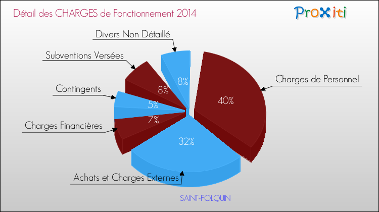 Décomposition des Charges de Fonctionnement 2014 de la commune de SAINT-FOLQUIN Charges de Fonctionnement 2014 pour la commune de SAINT-FOLQUIN