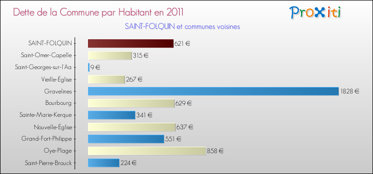 Dette par habitant de la commune en 2011 pour SAINT-FOLQUIN et les communes proches Comparaison de la dette par habitant de la commune en 2011 pour SAINT-FOLQUIN et les communes voisines