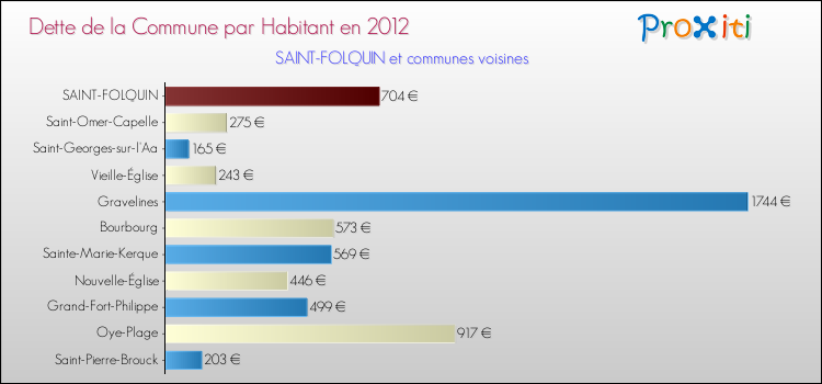 Dette par habitant de la commune en 2012 pour SAINT-FOLQUIN et les communes proches Comparaison de la dette par habitant de la commune en 2012 pour SAINT-FOLQUIN et les communes voisines