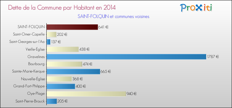 Dette par habitant de la commune en 2014 pour SAINT-FOLQUIN et les communes proches Comparaison de la dette par habitant de la commune en 2014 pour SAINT-FOLQUIN et les communes voisines