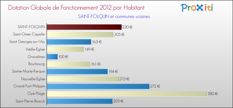Montant des dotations globales de fonctionnement DGF par Habitant pour SAINT-FOLQUIN et les communes proches Comparaison des des dotations globales de fonctionnement DGF par habitant pour SAINT-FOLQUIN et les communes voisines