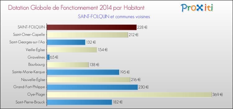 Montant des dotations globales de fonctionnement DGF par Habitant pour SAINT-FOLQUIN et les communes proches en 2014. Comparaison des des dotations globales de fonctionnement DGF par habitant pour SAINT-FOLQUIN et les communes voisines en 2014.