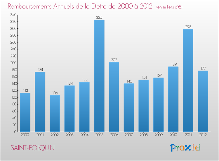 Evolution de l'annuité de la dette pour la commune de SAINT-FOLQUIN de 2000 à 2012 Annuités de la dette pour SAINT-FOLQUIN de 2000 à 2012