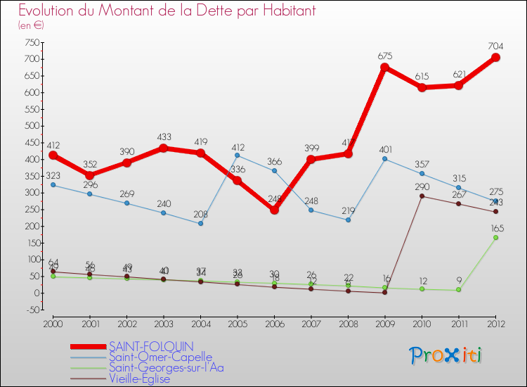 Evolution de la dette par habitant pour la commune de SAINT-FOLQUIN et les communes proches de 2000 à 2012 Comparaison de la dette par habitant pour SAINT-FOLQUIN et les communes voisines de 2000 à 2012