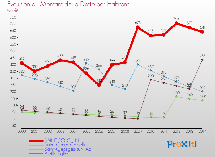 Evolution de la dette par habitant pour la commune de SAINT-FOLQUIN et les communes proches de 2000 à 2014 Comparaison de la dette par habitant pour SAINT-FOLQUIN et les communes voisines de 2000 à 2014