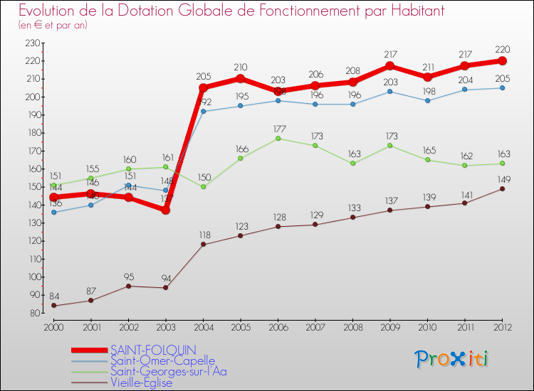 Evolution et montant de la dotation globale de fonctionnement par Habitant pour SAINT-FOLQUIN et les communes proches Comparaison des dotations globales de fonctionnement par habitant pour SAINT-FOLQUIN et les communes voisines