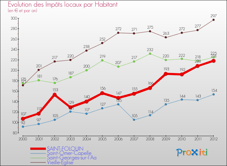 Evolution et montant des impôts locaux par Habitant pour SAINT-FOLQUIN et les communes proches Comparaison des impôts locaux par habitant pour SAINT-FOLQUIN et les communes voisines