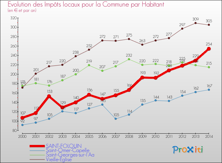 Evolution et montant des impôts locaux par Habitant pour SAINT-FOLQUIN et les communes proches de 2000 à 2014 Comparaison des impôts locaux par habitant pour SAINT-FOLQUIN et les communes voisines de 2000 à 2014