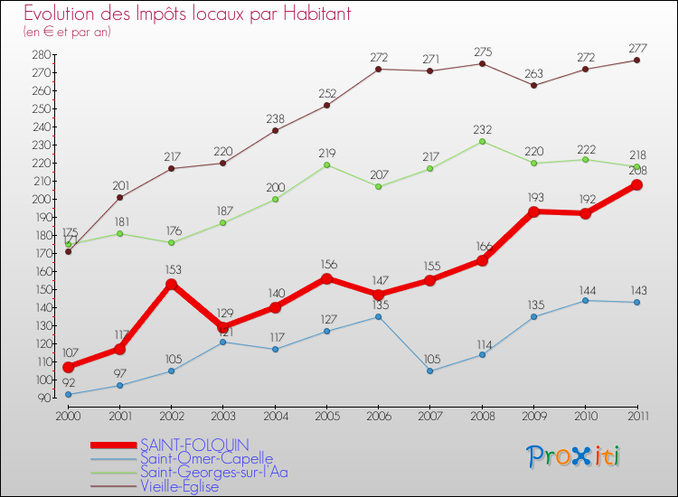 Evolution et montant des impôts locaux par Habitant pour SAINT-FOLQUIN et les communes proches Comparaison des impôts locaux par habitant pour SAINT-FOLQUIN et les communes voisines