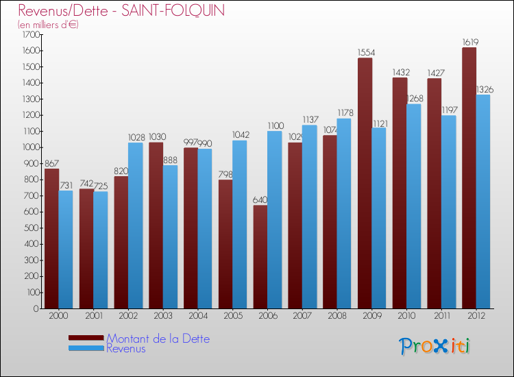Evolution comparée de la dette et des revenus pour la commune de SAINT-FOLQUIN de 2000 à 2012 Comparaison de la dette et des revenus pour SAINT-FOLQUIN de 2000 à 2012