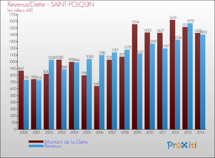 Evolution comparée de la dette et des revenus pour la commune de SAINT-FOLQUIN de 2000 à 2014 Comparaison de la dette et des revenus pour SAINT-FOLQUIN de 2000 à 2014