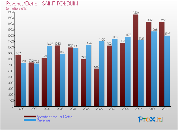 Evolution comparée de la dette et des revenus pour la commune de SAINT-FOLQUIN de 2000 à 2011 Comparaison de la dette et des revenus pour SAINT-FOLQUIN de 2000 à 2011