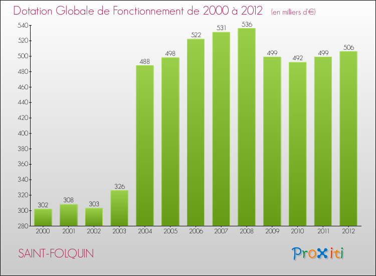 Evolution du montant de la Dotation Globale de Fonctionnement pour la commune de SAINT-FOLQUIN de 2000 à 2012 Evolution du montant de la Dotation Globale de Fonctionnement pour SAINT-FOLQUIN de 2000 à 2012