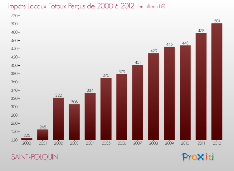 Evolution des Impôts Locaux pour la commune de SAINT-FOLQUIN de 2000 à 2012 Evolution des Impôts Locaux pour SAINT-FOLQUIN de 2000 à 2012