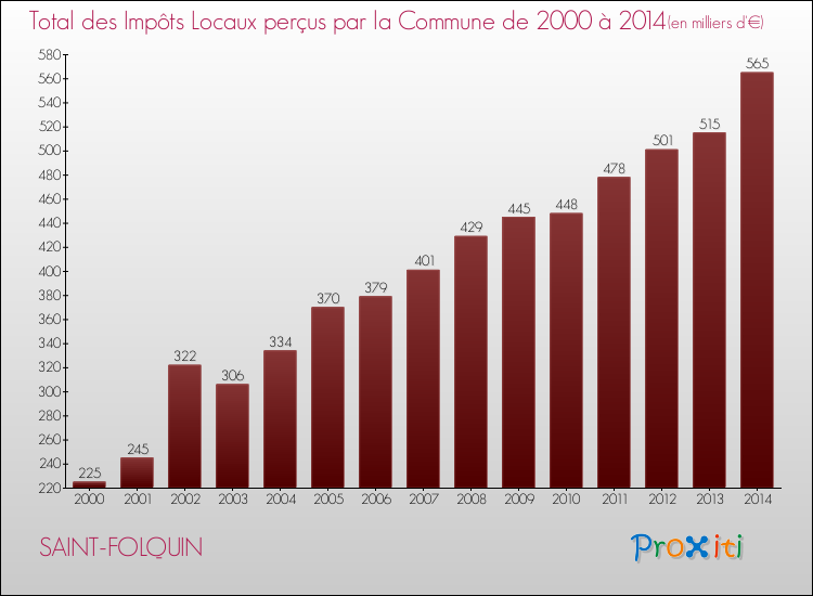 Evolution des Impôts Locaux pour la commune de SAINT-FOLQUIN de 2000 à 2014 Evolution des Impôts Locaux pour SAINT-FOLQUIN de 2000 à 2014