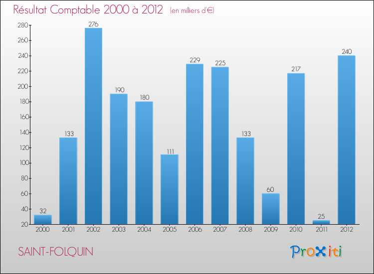 Evolution du résultat comptable pour la commune de SAINT-FOLQUIN de 2000 à 2012 Evolution du résultat comptable pour SAINT-FOLQUIN de 2000 à 2012