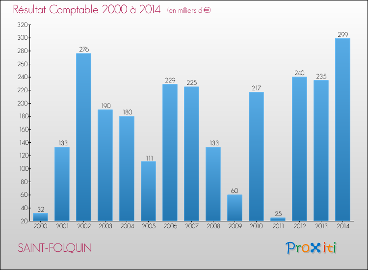 Evolution du résultat comptable pour la commune de SAINT-FOLQUIN de 2000 à 2014 Evolution du résultat comptable pour SAINT-FOLQUIN de 2000 à 2014