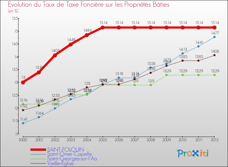 Evolution du taux de la taxe foncière sur le bati pour SAINT-FOLQUIN et les communes proches de 2000 à 2012 Comparaison des taux de taxe foncière sur le bati pour SAINT-FOLQUIN et les communes voisines de 2000 à 2012